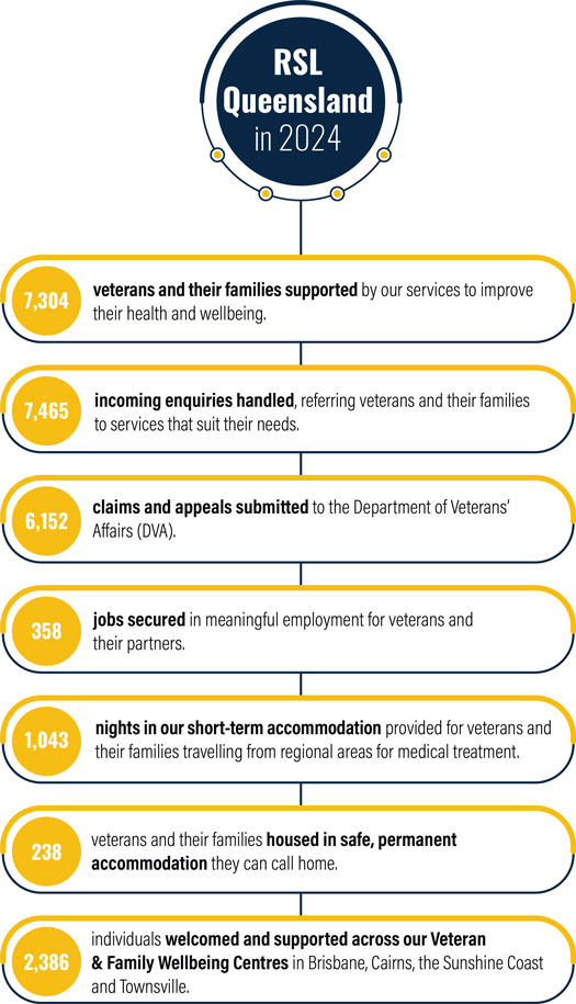 RSL Queensland in 2024
